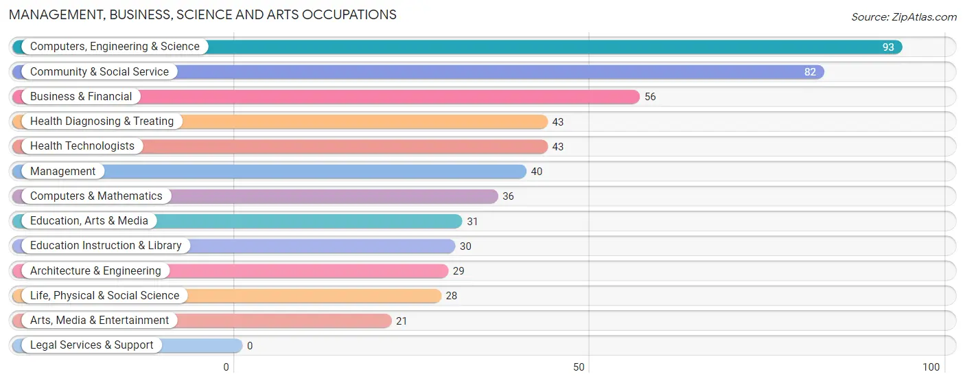 Management, Business, Science and Arts Occupations in South Barre