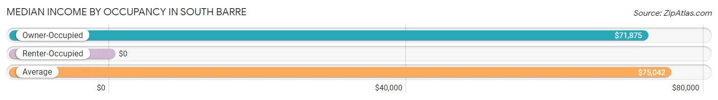 Median Income by Occupancy in South Barre