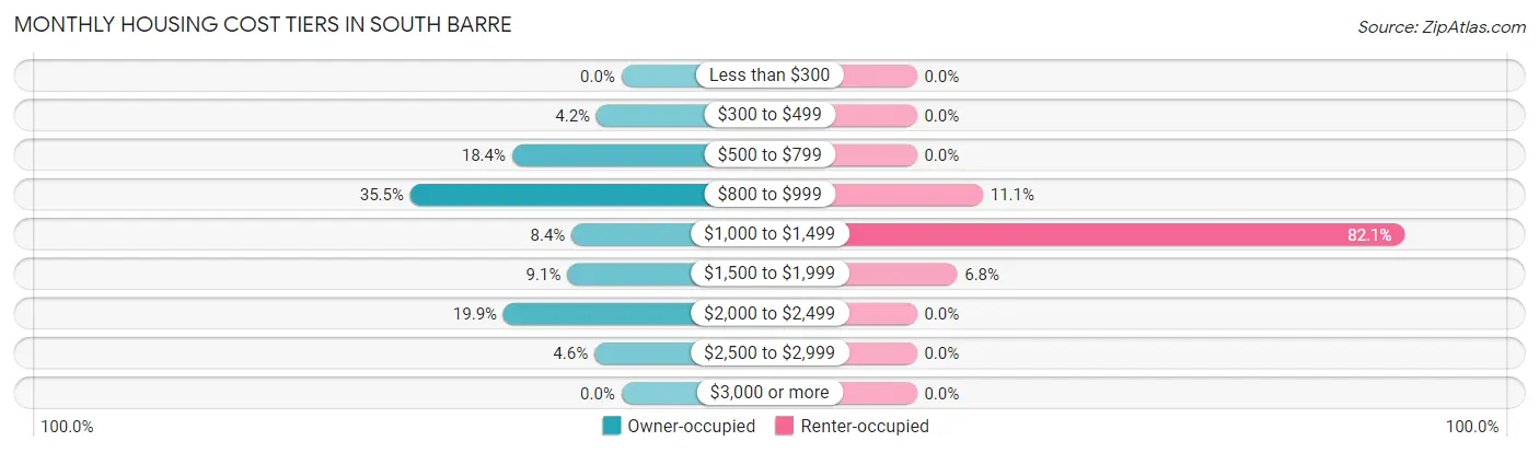 Monthly Housing Cost Tiers in South Barre