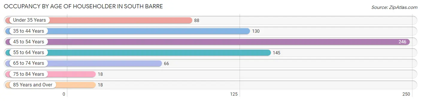 Occupancy by Age of Householder in South Barre