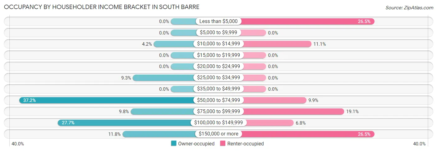 Occupancy by Householder Income Bracket in South Barre