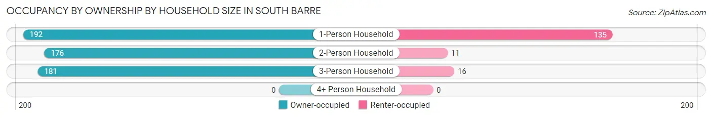 Occupancy by Ownership by Household Size in South Barre