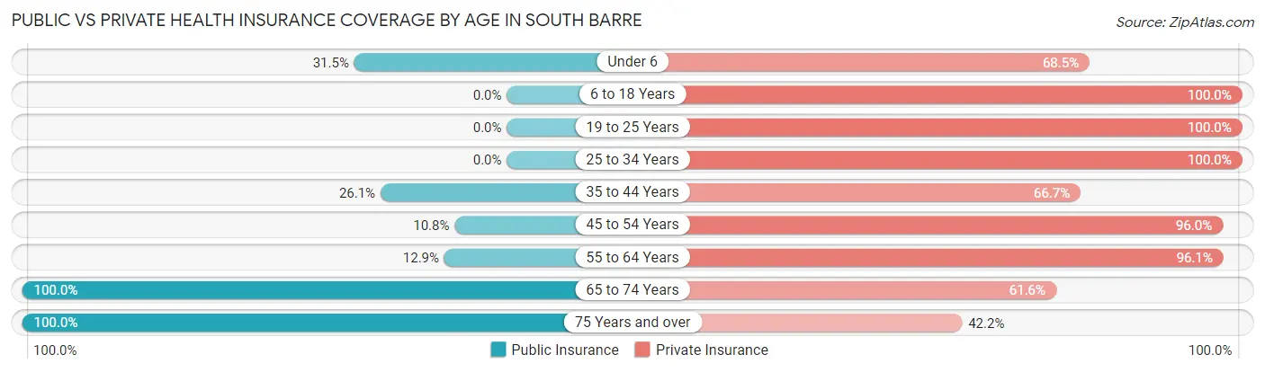 Public vs Private Health Insurance Coverage by Age in South Barre