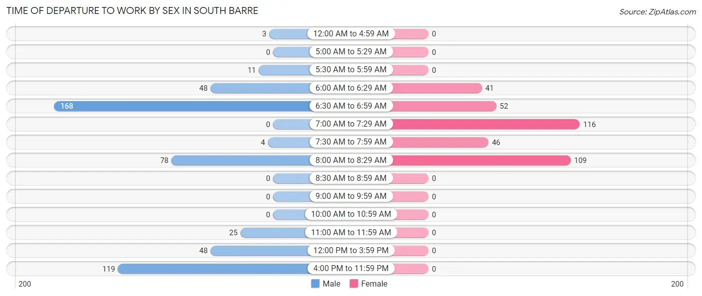 Time of Departure to Work by Sex in South Barre
