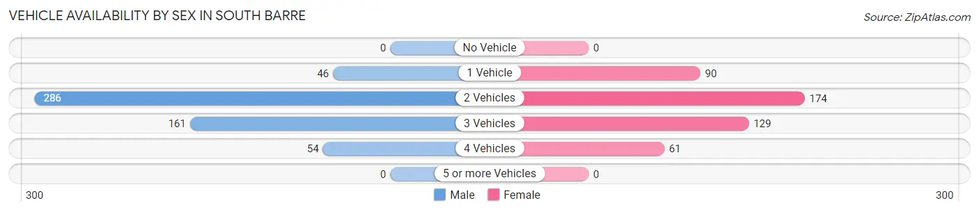 Vehicle Availability by Sex in South Barre