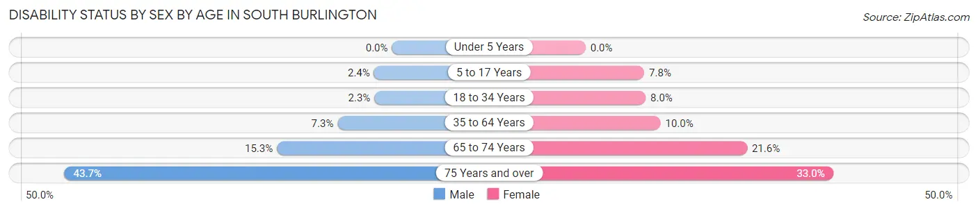 Disability Status by Sex by Age in South Burlington