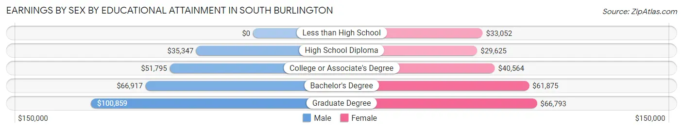 Earnings by Sex by Educational Attainment in South Burlington