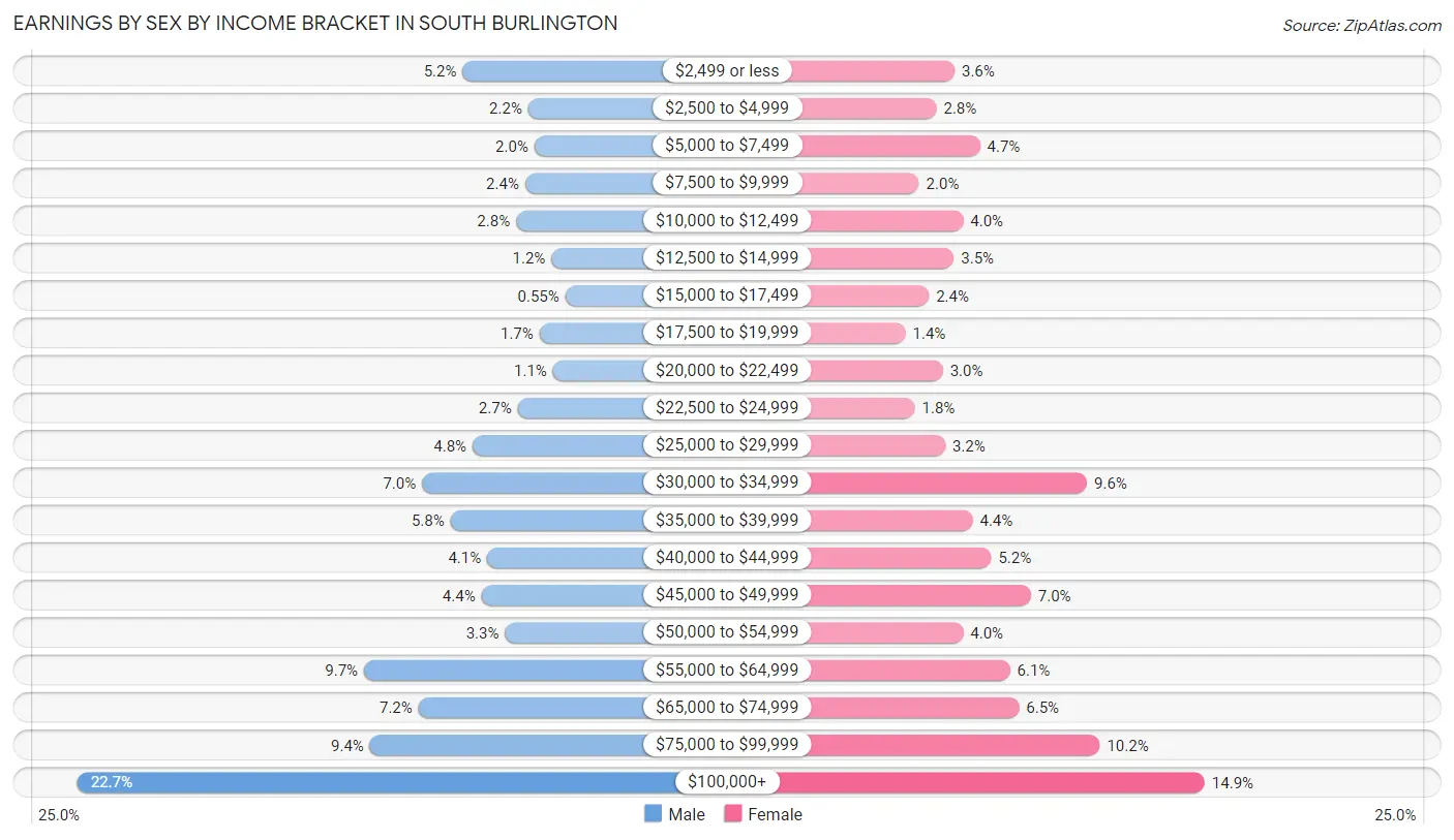 Earnings by Sex by Income Bracket in South Burlington