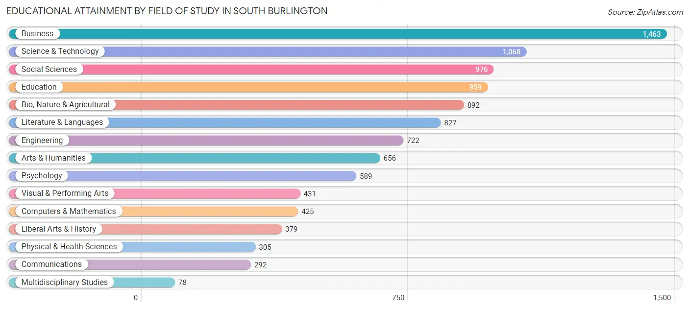 Educational Attainment by Field of Study in South Burlington