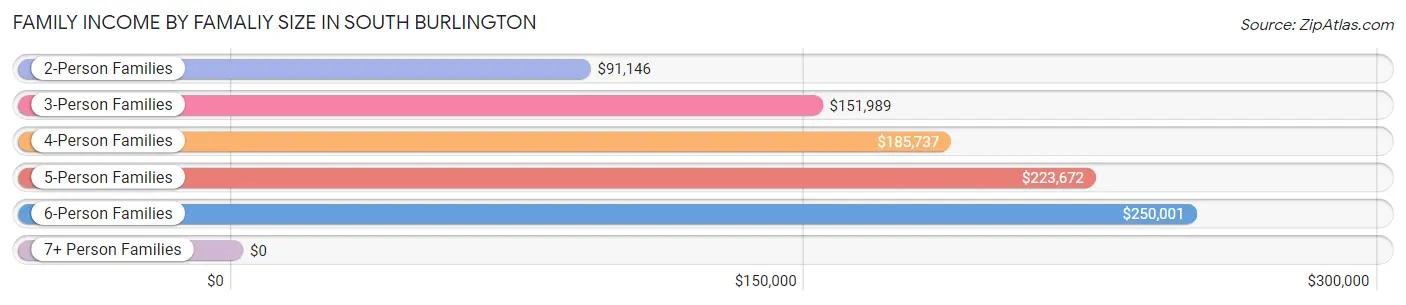 Family Income by Famaliy Size in South Burlington