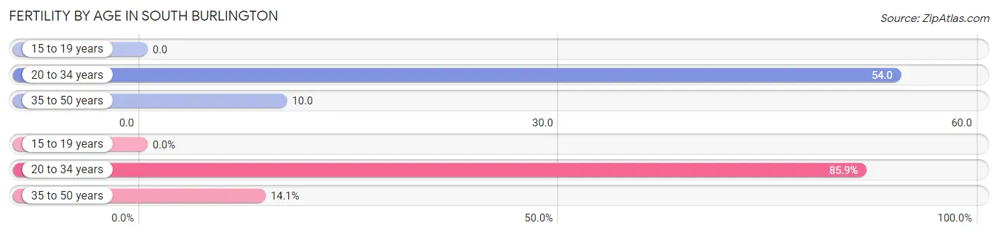 Female Fertility by Age in South Burlington