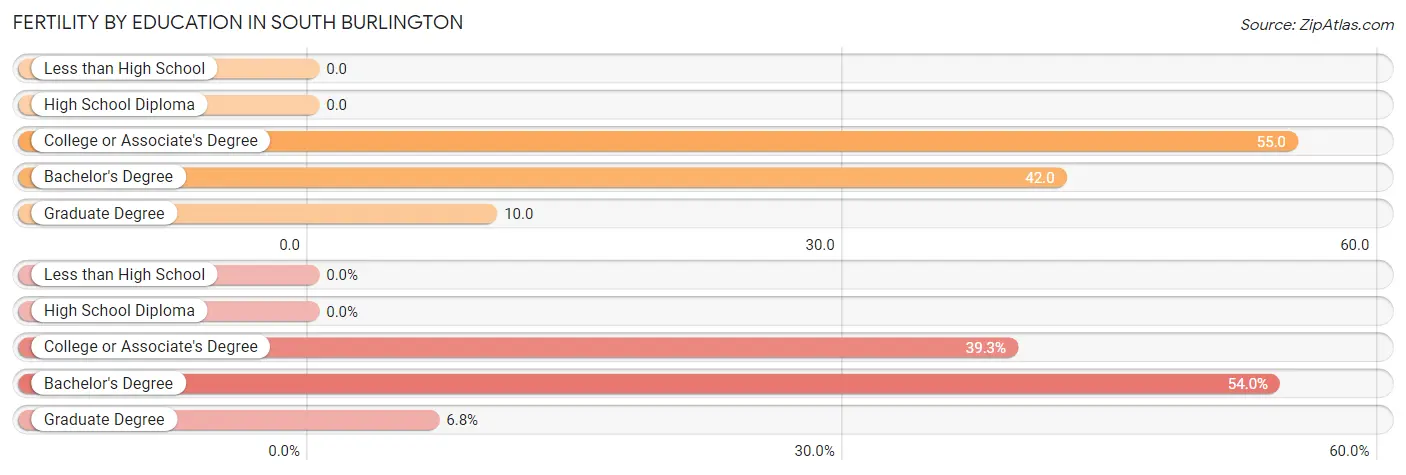 Female Fertility by Education Attainment in South Burlington