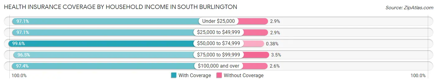 Health Insurance Coverage by Household Income in South Burlington