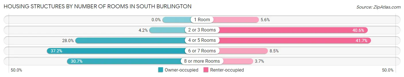 Housing Structures by Number of Rooms in South Burlington
