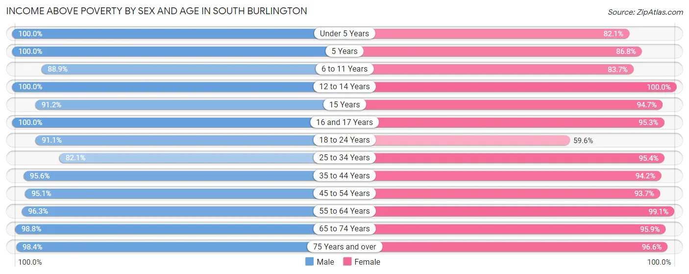 Income Above Poverty by Sex and Age in South Burlington