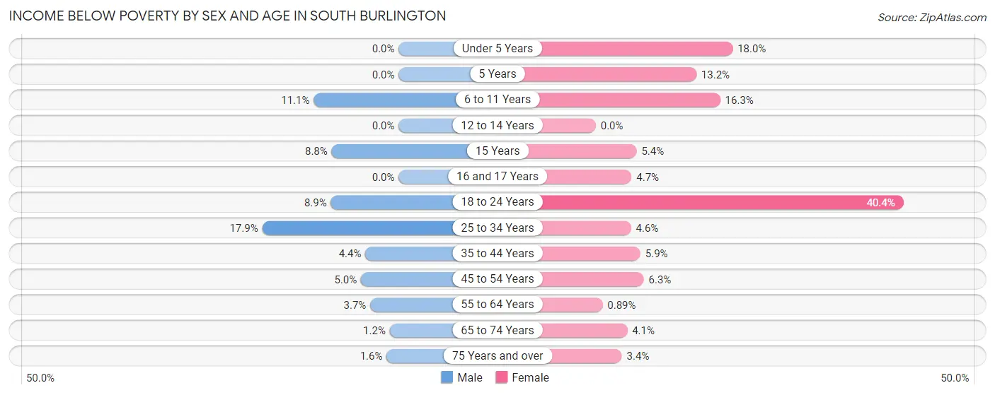Income Below Poverty by Sex and Age in South Burlington