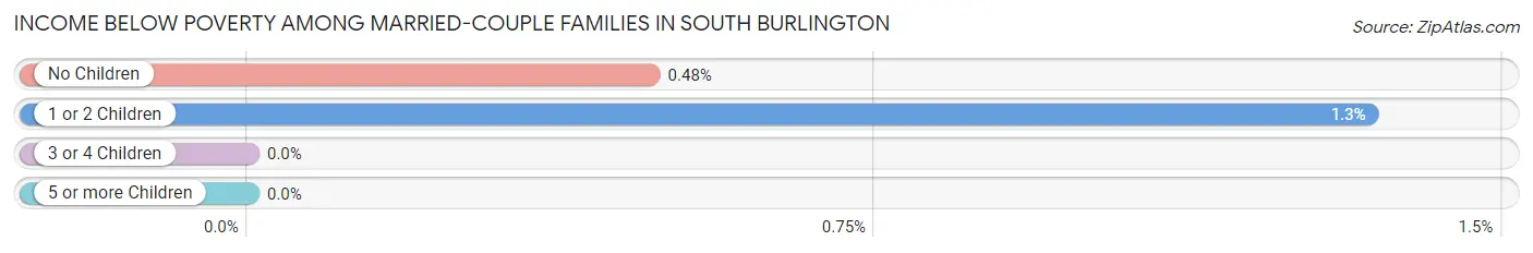 Income Below Poverty Among Married-Couple Families in South Burlington