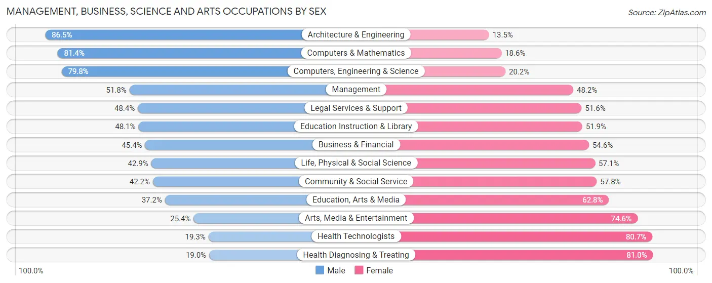 Management, Business, Science and Arts Occupations by Sex in South Burlington
