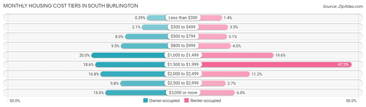 Monthly Housing Cost Tiers in South Burlington