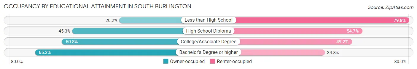 Occupancy by Educational Attainment in South Burlington
