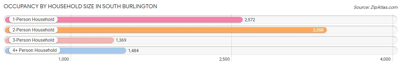 Occupancy by Household Size in South Burlington