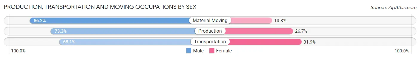 Production, Transportation and Moving Occupations by Sex in South Burlington