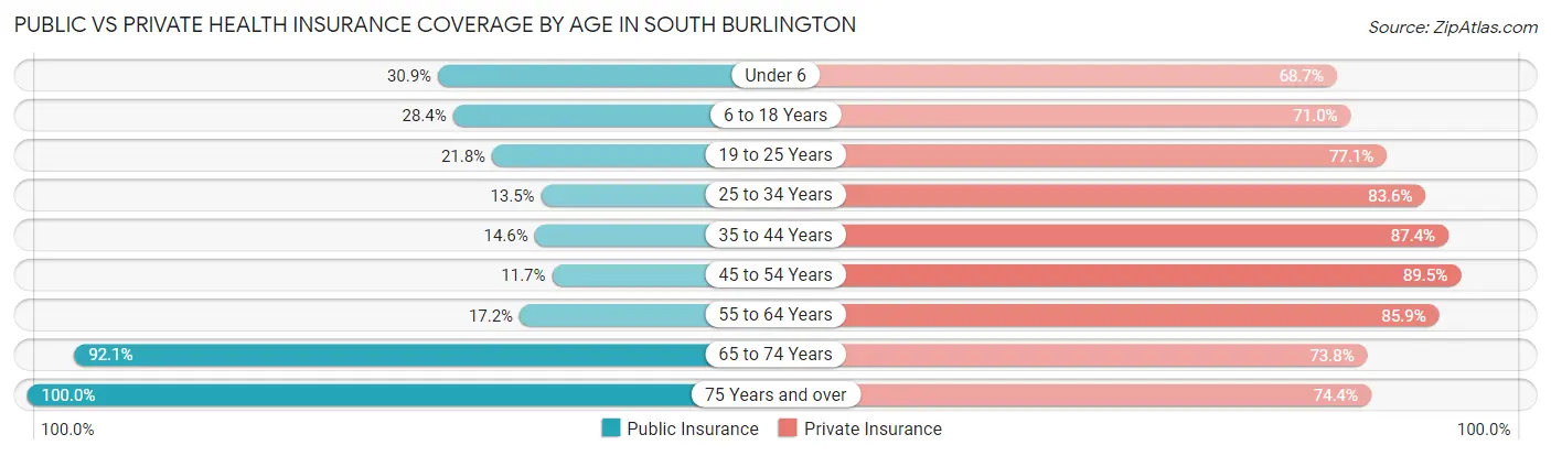Public vs Private Health Insurance Coverage by Age in South Burlington