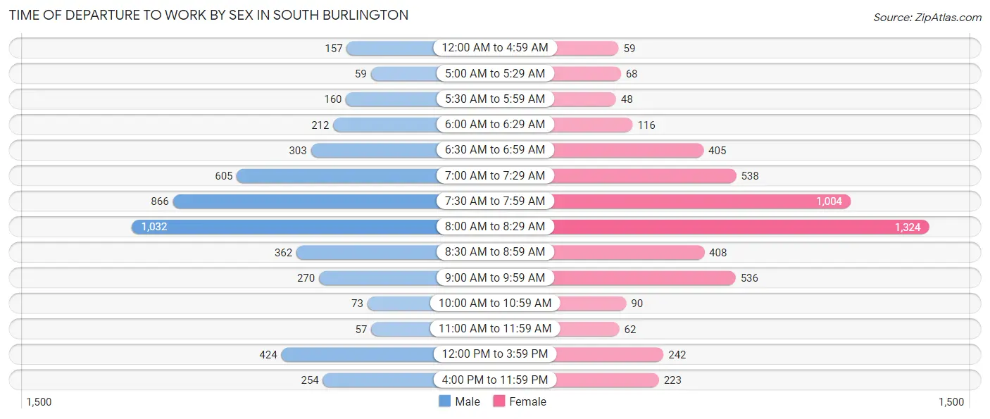Time of Departure to Work by Sex in South Burlington