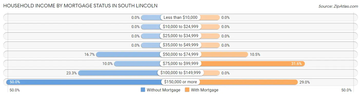 Household Income by Mortgage Status in South Lincoln