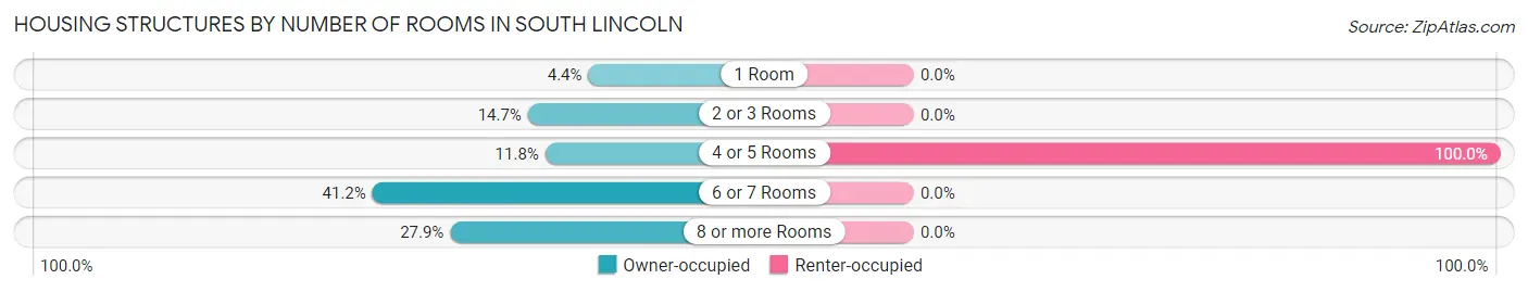 Housing Structures by Number of Rooms in South Lincoln