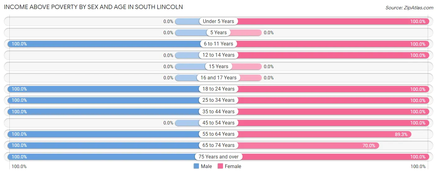 Income Above Poverty by Sex and Age in South Lincoln