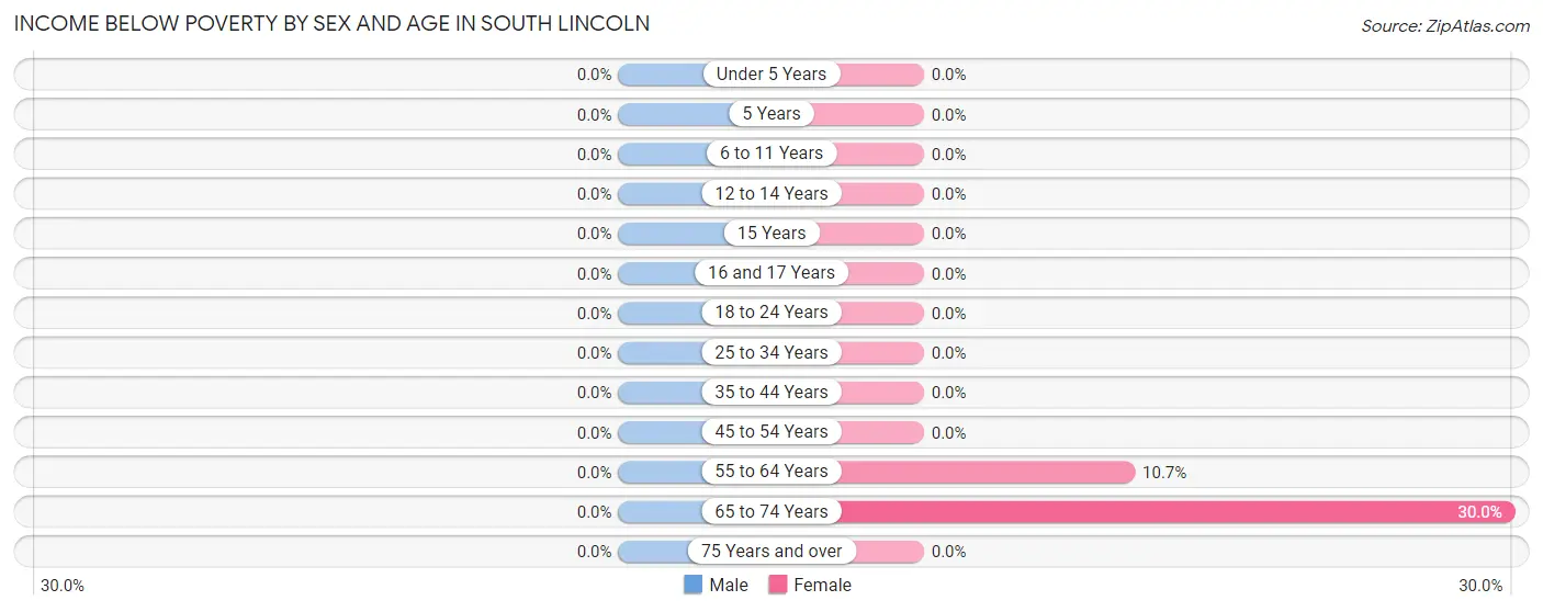 Income Below Poverty by Sex and Age in South Lincoln