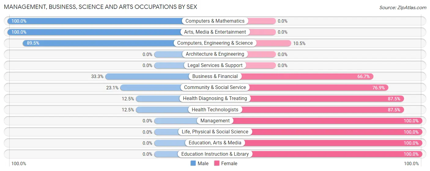 Management, Business, Science and Arts Occupations by Sex in South Lincoln