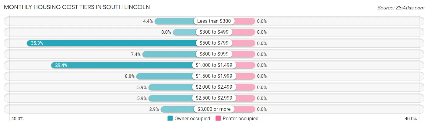 Monthly Housing Cost Tiers in South Lincoln