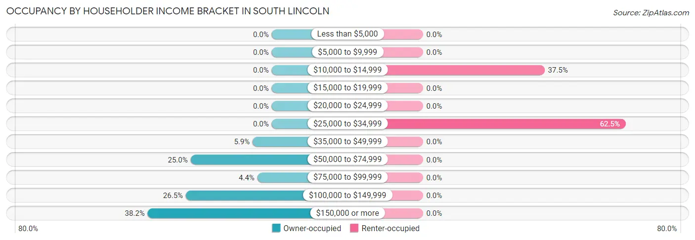 Occupancy by Householder Income Bracket in South Lincoln