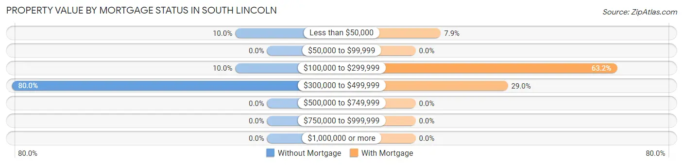 Property Value by Mortgage Status in South Lincoln