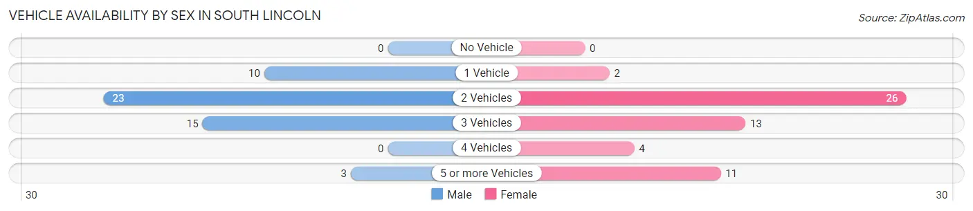 Vehicle Availability by Sex in South Lincoln