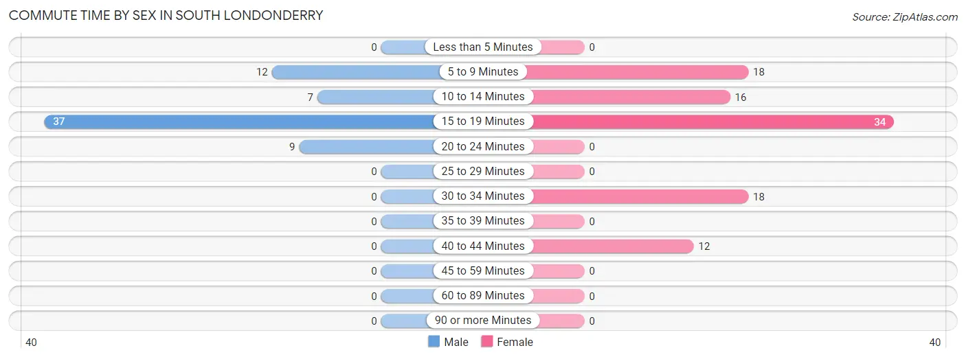 Commute Time by Sex in South Londonderry