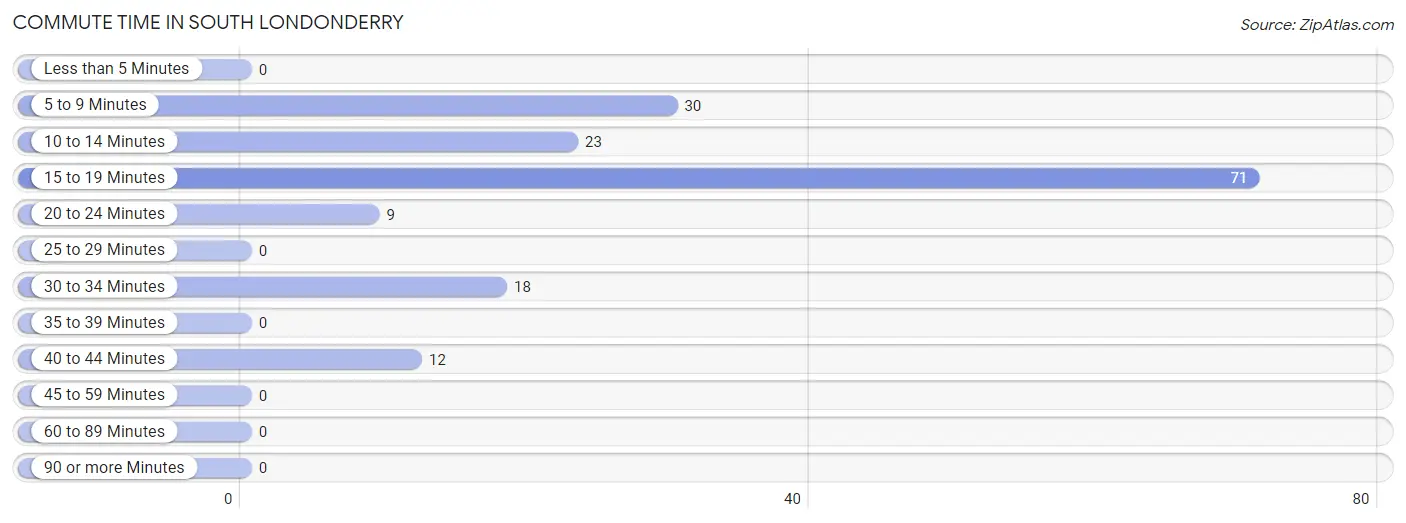 Commute Time in South Londonderry
