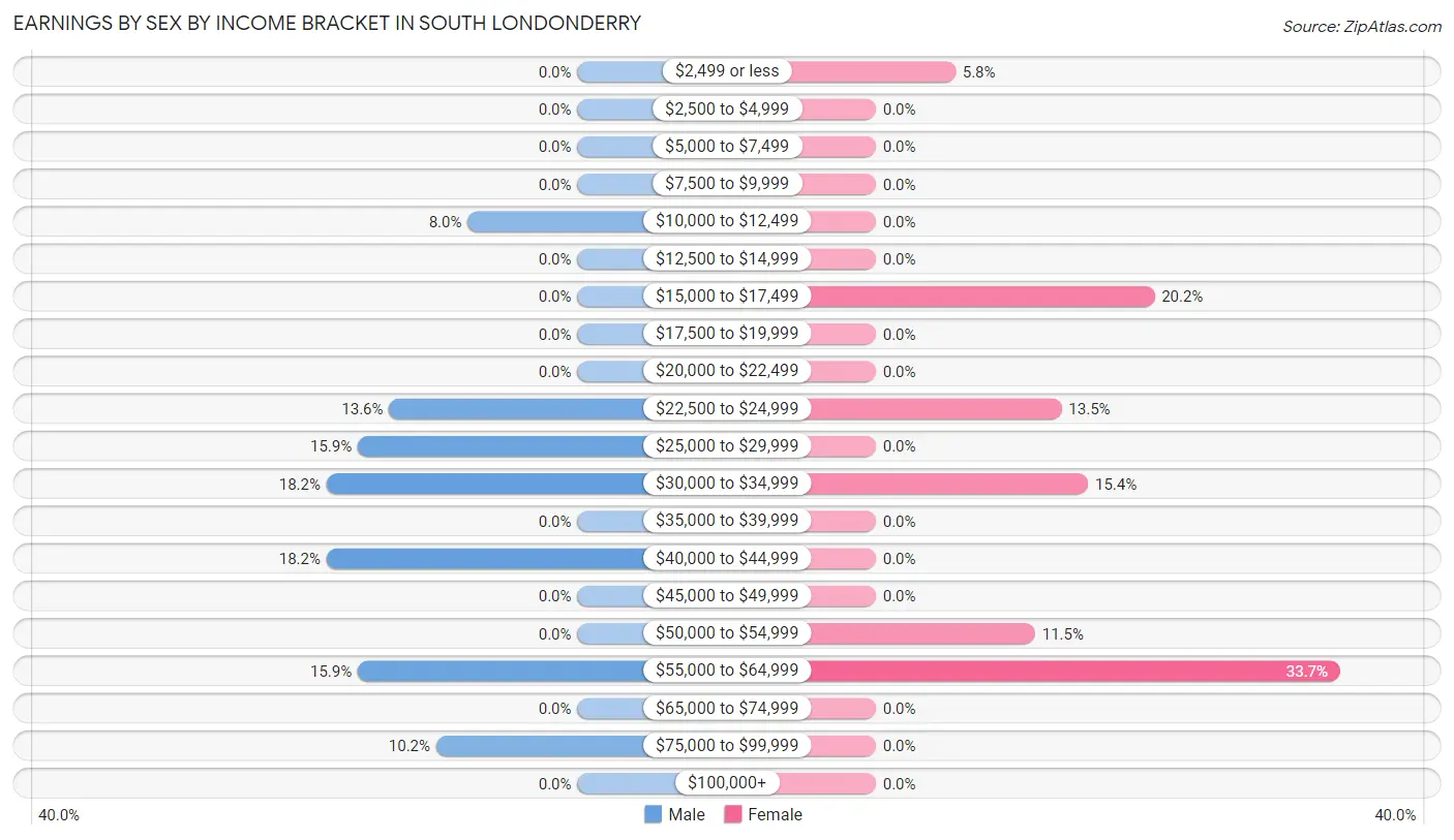 Earnings by Sex by Income Bracket in South Londonderry