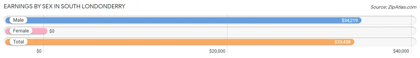 Earnings by Sex in South Londonderry