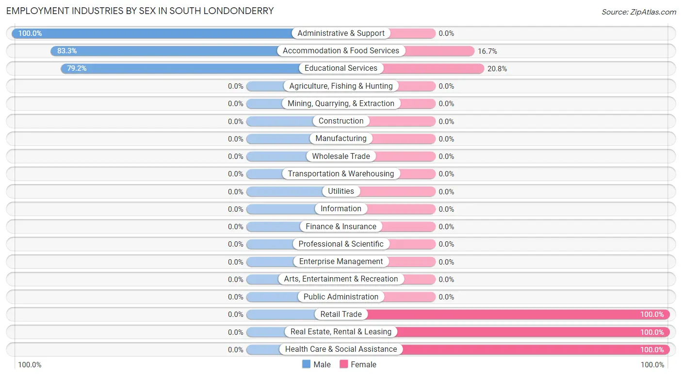 Employment Industries by Sex in South Londonderry