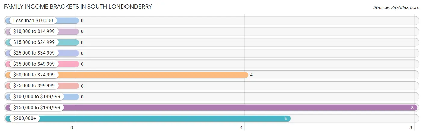 Family Income Brackets in South Londonderry