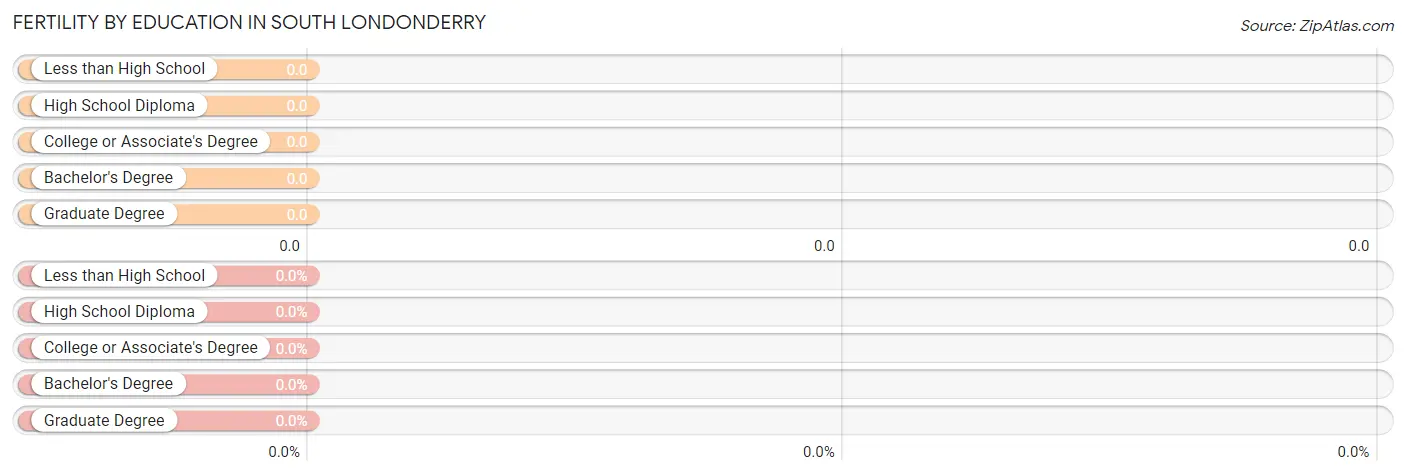 Female Fertility by Education Attainment in South Londonderry