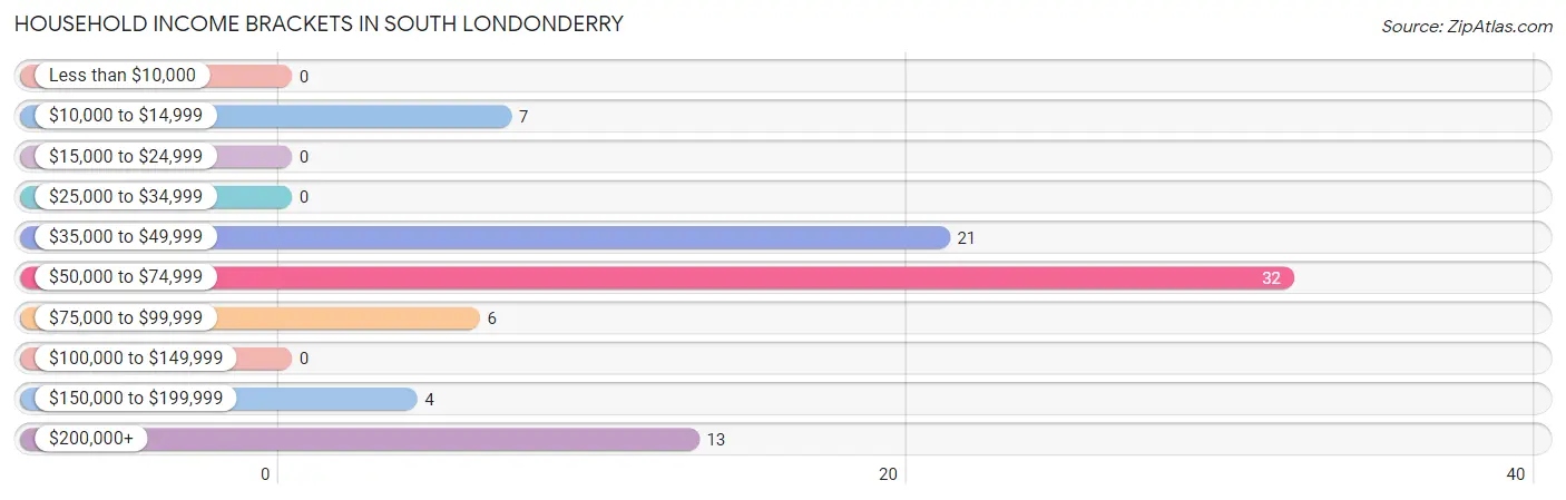 Household Income Brackets in South Londonderry