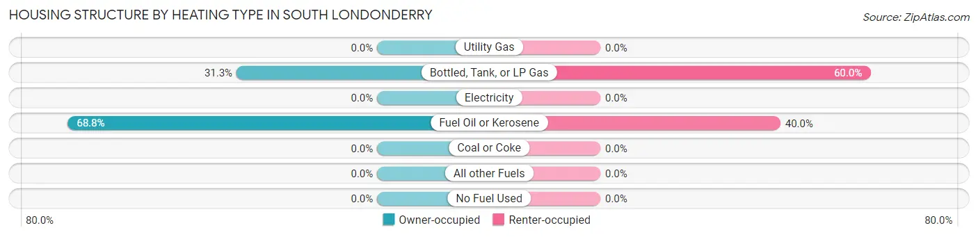 Housing Structure by Heating Type in South Londonderry