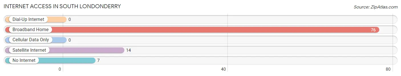 Internet Access in South Londonderry