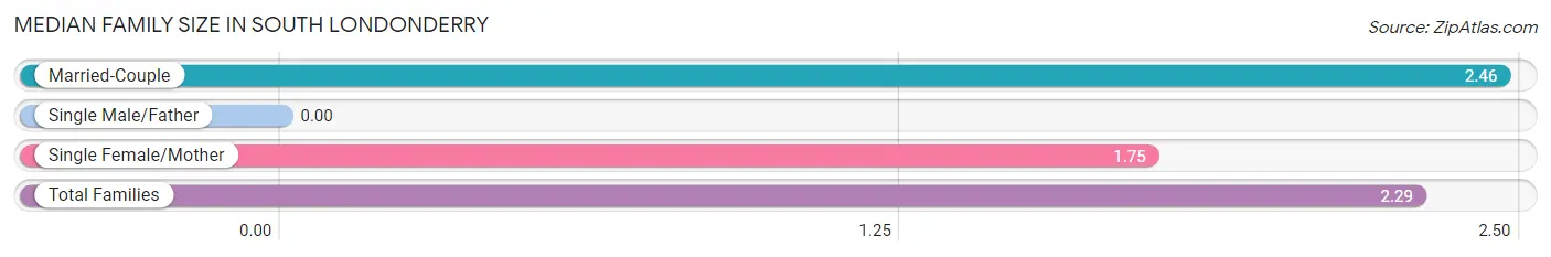 Median Family Size in South Londonderry