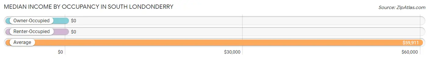 Median Income by Occupancy in South Londonderry