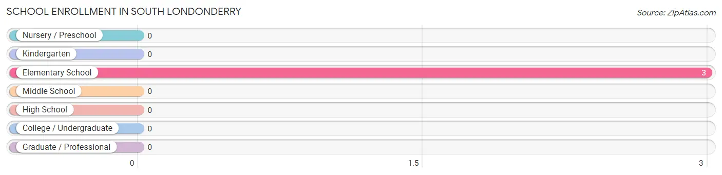 School Enrollment in South Londonderry